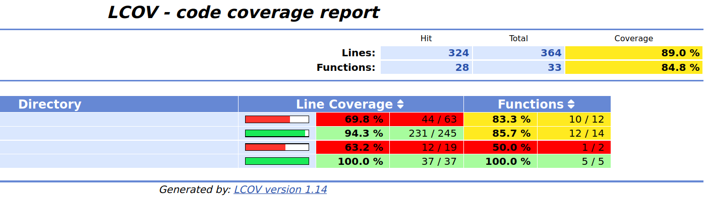 Browser view of genhtml report based on lcov output for unit test